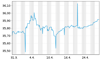 Chart InvescoMI2 US-T Bond 1-3Y ETF - 1 mois