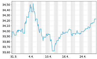 Chart InvescoMI2 US T B 3-7Y ETF - 1 mois