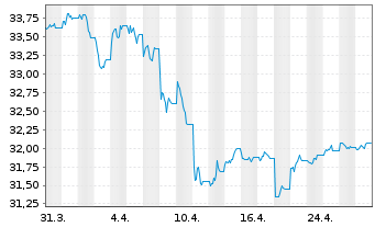 Chart I.M.II-Inv.US Treas.Bd.UCITS - 1 Monat