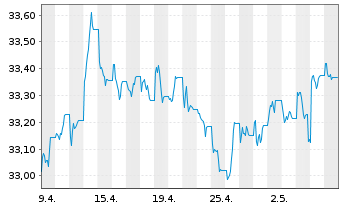 Chart I.M.II-Inv.US Treas.Bd.UCITS - 1 Monat