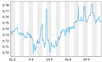 Chart Greencoat Renewables PLC - 1 mois