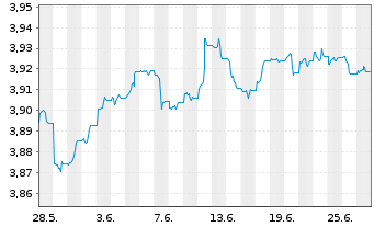 Chart iShsII-$Hgh Yld Corp Bd U.ETF - 1 Month