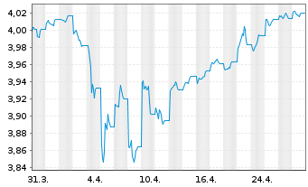 Chart iShsII-$Hgh Yld Corp Bd U.ETF - 1 Month