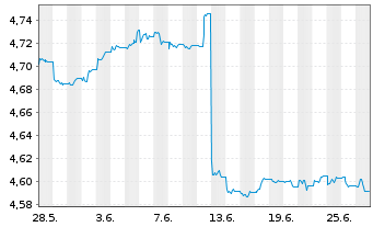 Chart iShsIV-Fa.An.Hi.Yi.Co.Bd U.ETF - 1 Month