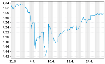 Chart iShsIV-Fa.An.Hi.Yi.Co.Bd U.ETF - 1 Month