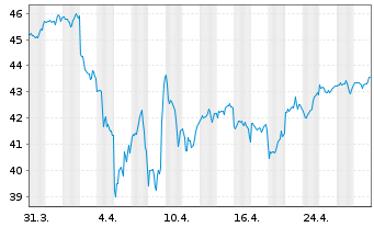 Chart JPM ICAV-Gl.Res.Enh.Idx Eq.ETF - 1 Monat