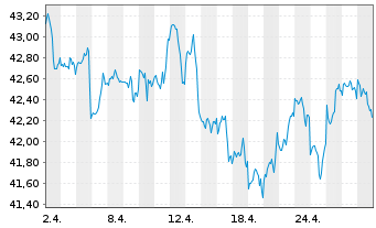 Chart JPM ICAV-Gl.Res.Enh.Idx Eq.ETF - 1 Monat