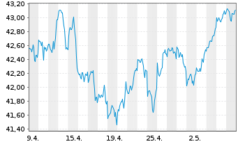Chart JPM ICAV-Gl.Res.Enh.Idx Eq.ETF - 1 Month