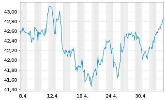 Chart JPM ICAV-Gl.Res.Enh.Idx Eq.ETF - 1 mois