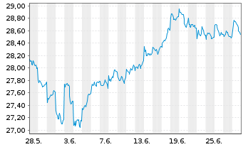 Chart JPM ICAV-Gl.EM Res.Enh.I.E.ETF - 1 mois