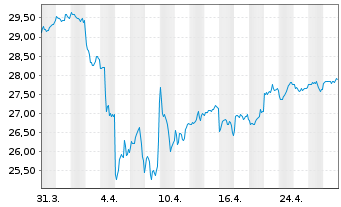 Chart JPM ICAV-Gl.EM Res.Enh.I.E.ETF - 1 Month