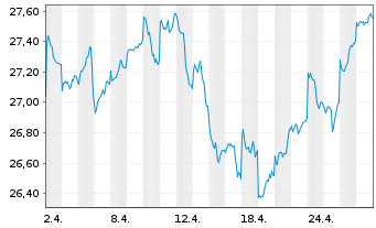 Chart JPM ICAV-Gl.EM Res.Enh.I.E.ETF - 1 Monat