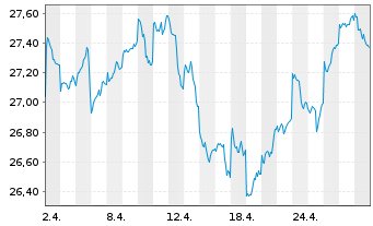 Chart JPM ICAV-Gl.EM Res.Enh.I.E.ETF - 1 Month