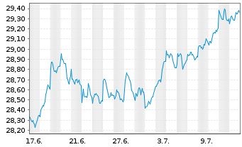 Chart JPM ICAV-Gl.EM Res.Enh.I.E.ETF - 1 mois