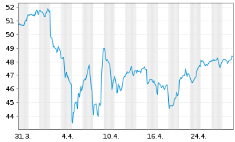 Chart JPM ICAV-US Res.Enh.Idx Eq.ETF - 1 Monat