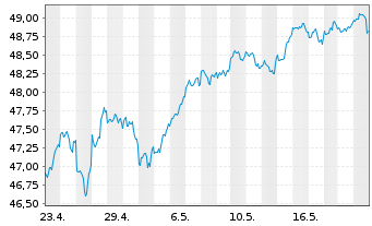 Chart JPM ICAV-US Res.Enh.Idx Eq.ETF - 1 Month