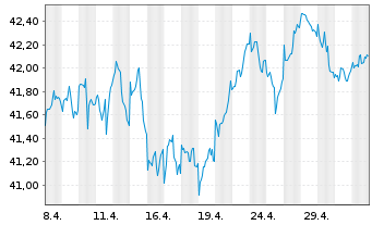 Chart JPM ICAV-EU Res.Enh.Idx Eq.ETF - 1 Monat