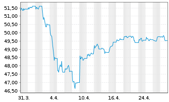 Chart InvescoMI BB Commo ETF - 1 Monat