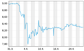 Chart HSBC ETFs-HSBC MSCI Ch.A U.E. - 1 Month