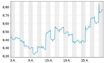 Chart HSBC ETFs-HSBC MSCI Ch.A U.E. - 1 mois