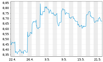 Chart HSBC ETFs-HSBC MSCI Ch.A U.E. - 1 Month