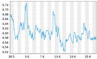 Chart iShsIII-MSCI Wld Sm.Ca.UCI.ETF - 1 mois