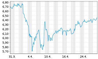 Chart iShsIII-MSCI Wld Sm.Ca.UCI.ETF - 1 Month