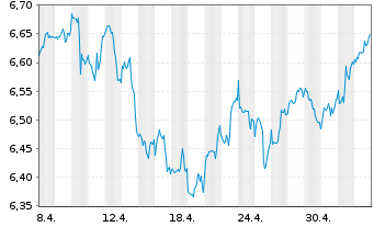 Chart iShsIII-MSCI Wld Sm.Ca.UCI.ETF - 1 Month