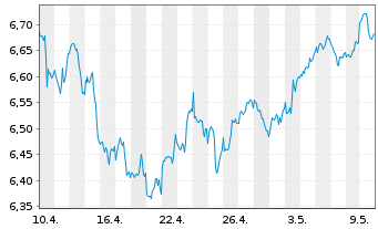 Chart iShsIII-MSCI Wld Sm.Ca.UCI.ETF - 1 Month
