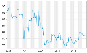 Chart WisdomTree Bund 30Y 3x Daily Short - 1 mois