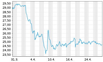 Chart WisdomTree Energy Enhanced - 1 Monat