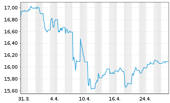 Chart InvescoMI2-DL IG Co.Bd ESG UE - 1 Month