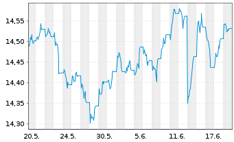 Chart InvescoMI2 EM USD Bond ETF - 1 Monat