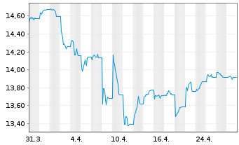 Chart InvescoMI2 EM USD Bond ETF - 1 mois