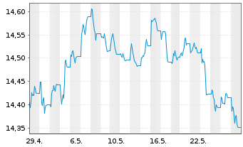 Chart InvescoMI2 EM USD Bond ETF - 1 Month