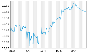 Chart InvescoMII-EUR IG Corp Bd U.E. - 1 Monat