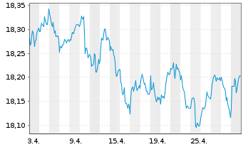 Chart InvescoMII-EUR IG Corp Bd U.E. - 1 Monat