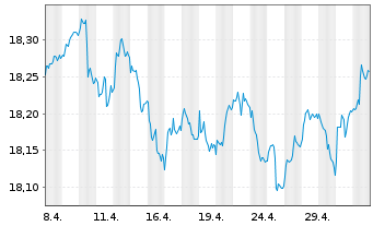 Chart InvescoMII-EUR IG Corp Bd U.E. - 1 mois