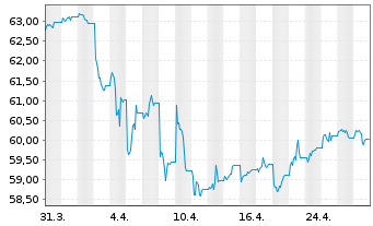 Chart VanEck V.GL.F.Angels HY Bd U.E - 1 mois