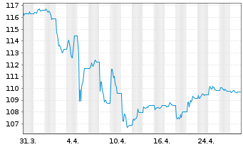 Chart VanEck Vect.Em.Mkt.HY Bd U.E. - 1 Monat