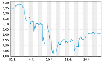 Chart iShs II-J.P.M.ESG $ EM B.U.ETF - 1 Monat