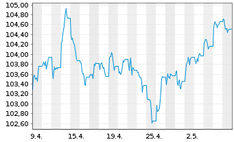 Chart JPM ETFs(I)-JPM USD CBREIU ETF - 1 Monat
