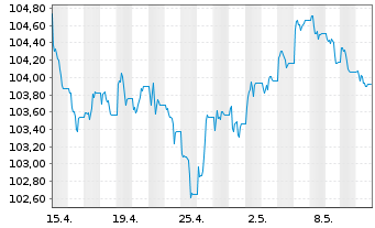 Chart JPM ETFs(I)-JPM USD CBREIU ESG - 1 Monat
