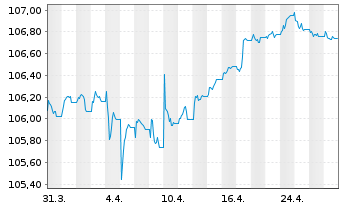 Chart JPM ETF(I)-JPMEOCB1-5YREIESG - 1 Monat