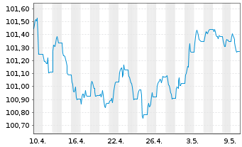 Chart JPM ETF(I)-JPMEOCB1-5YREIESG - 1 mois