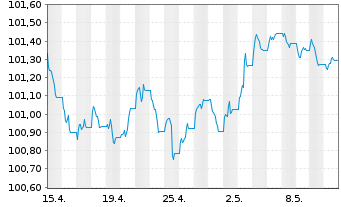 Chart JPM ETF(I)-JPMEOCB1-5YREIESG - 1 Monat