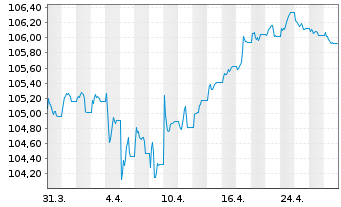 Chart JPM ETFs(I)-JPM EUR CBREIU ETF - 1 Monat