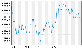 Chart JPM ETFs(I)-JPM EUR CBREIU ETF - 1 mois