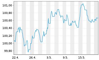 Chart JPM ETFs(I)-JPM EUR CBREIU ETF - 1 Month