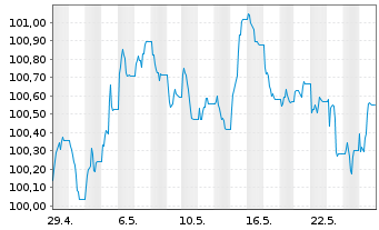 Chart JPM ETFs(I)-JPM EUR CBREIU ETF - 1 Monat